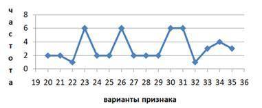 Внимательно изучите графические изображения исходных данных. Соотнесите каждое графическое изображен