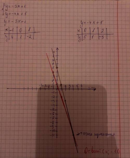 Найдите координаты точки пересечения графиков функций у=-3х+1 и у=-4х+5 (с решением и обьяснением )