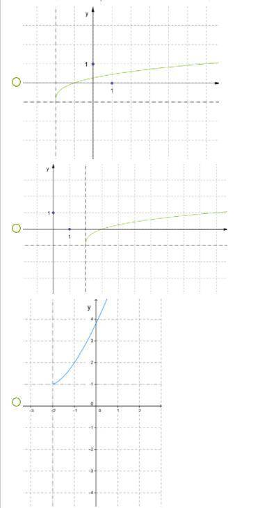 Постройте график функции (выберите правильный из представленных)