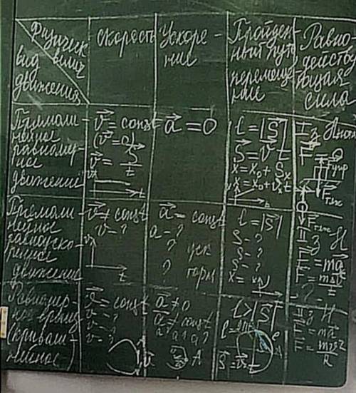 Заполнить таблицу согласно виду движения: равномерное, криволинейное, равноускоренное движение и нап