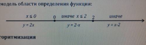 Графическая модель области определения функций: