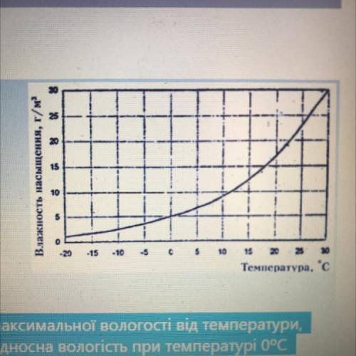 Используя приведенный график зависимости максимальной влажности от температуры, рассчитайте абсолютн