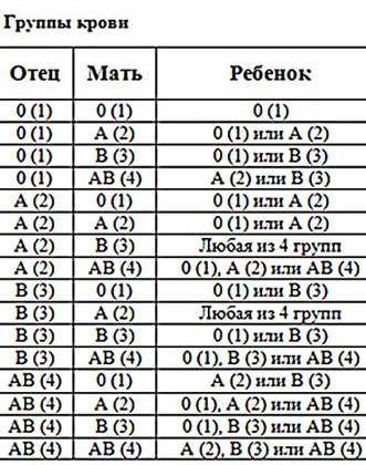 Если у родителей, имевших кровь группы В и О, родился ребенок с группой крови О, то какова вероятнос