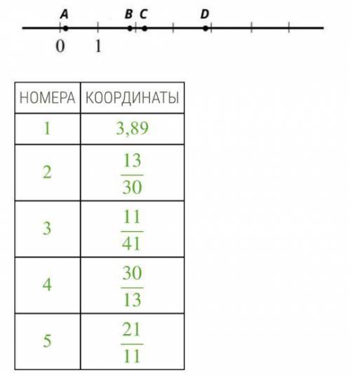 На координатной прямой отмечены точки A B CD Укажи номера координат,которые соответствуют точкам на