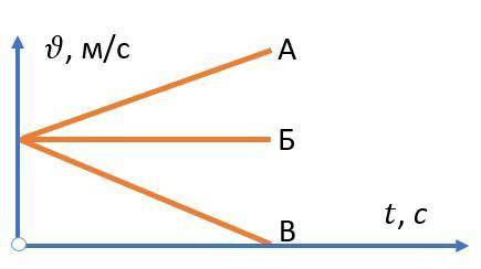 Какой из графиков, изображенных на рисунке, относится к равномерному движению? и А, и В. только Б. т