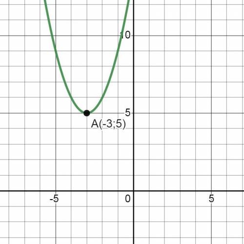 В какой четверти расположена вершина параболы у=(х+3)²+5 ? Дайте ответ с объяснением ...