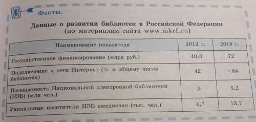 1. Ознакомьтесь со статическими данными, о развитии библиотека Российской Федерации. Составьте графи