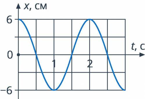 Физика решить ) На рисунке приведён график зависимости x(t) для гармонического колебания. Найдите ам