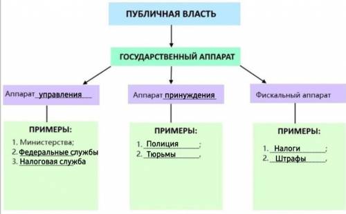 1. Заполните пропуски в схеме «Публичная власть» Не списывайте с интернета