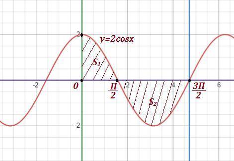Вычислите площадь фигуры, ограниченной линиями f(x) = 2cosx, y=0, x=0, x= 3/2