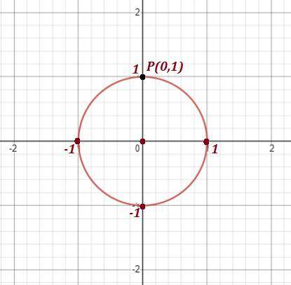 Принадлежит ли числовой окружности точка, ордината которой равна 0,1
