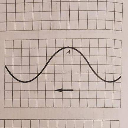 До ііітььь На рисунку показано профіль механічної хвилі, що поширюється зі швидкістю 0,5 м/с у вказа
