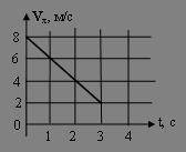 На рисунке изображен график зависимости проекции скорости тела vx на ось 0Х от времени t. Проекция у