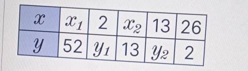 Чему равны значения X1, x2, y1, y2 в таблице, если величины х и у обратно пропорциональны.