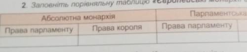 Заповніть порівняльну таблицю європейські монархії в XVI-XVII ст