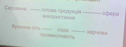 Скласти ланцюг виробництва в хімічній промисловості за схемою (3 приклади)