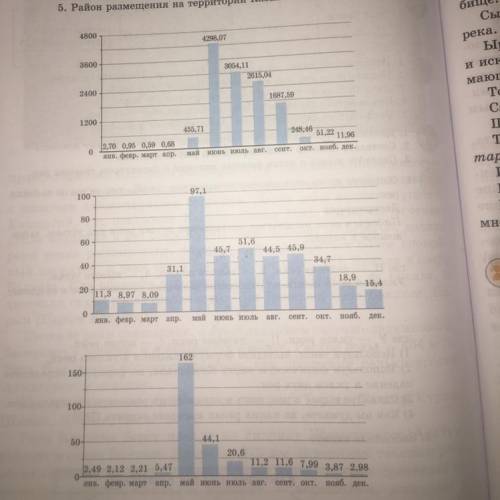 3. Определите по данным ниже диаграммам режим и районы рек Казах. стана. Дескрипторы 1. Время наступ