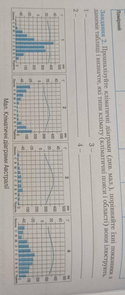 Завдання 2. Проаналізуйте кліматичні діаграми (див. мал.), порівняйте їхні показники з даними таблиц