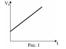Материальная точка M движется по окружности со скоростью V⃗ . На рис. 1 показан график зависимости п