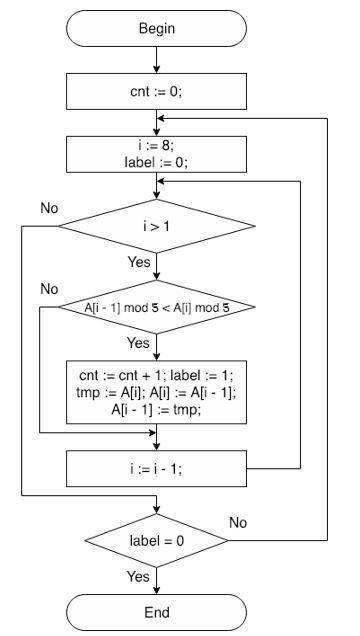 Дана блок-схема алгоритма обработки целочисленного массива A из 8 элементов. Индексация элементов ма