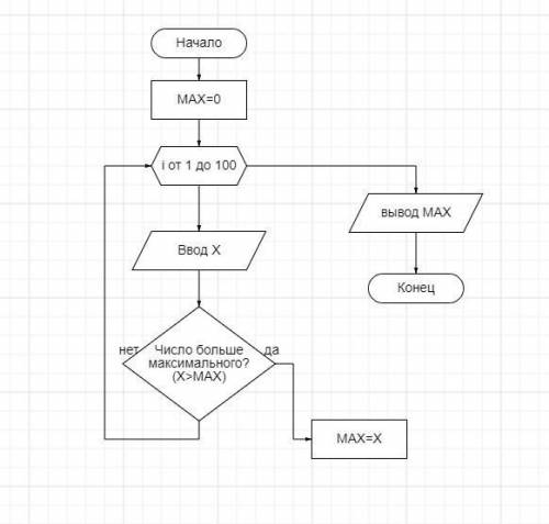 Создать блок-схему на задачу пользователь ввёл 100 чисел, вывести наибольшее