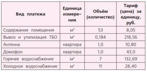 В таблице представлены виды платежа за коммунальные услуги, которые использует семья Никиты, а также