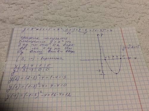 Дана функция у = х²- 6х+5 постройте график функции.