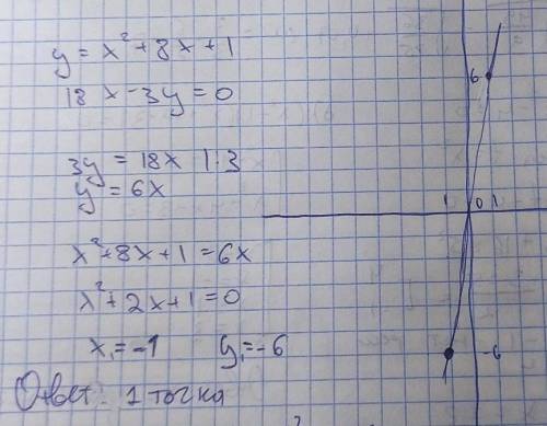 Определи количество точек пересечения параболы y = x^2 + 8x+1 и прямой 18x−3y=0 .