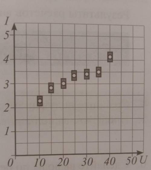 По полученным значениям напряжения и силы постройте график зависимости I (U).
