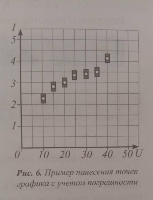 По полученным значениям напряжения и силы постройте график зависимости I (U)