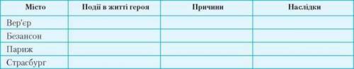 20. Охарактеризуйте середовище, у якому опинився герой (Вер’єр, Безансон, Париж, Страсбург). Які под