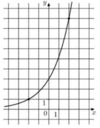 На рисунке изображён график функции f(x) a^(x+b). Найдите f(6)