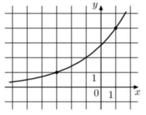На рисунке представлен график функции f(x) a^(x+b) найдите f(x) =16