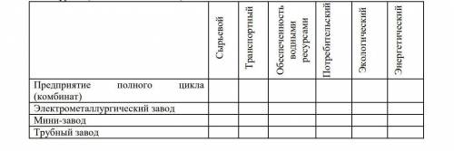 Определите факторы размещения различных типов предприятий черной металлургии (отметить знаком «+»