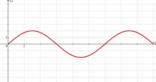 Внимательно посмотри на график и определи амплитудное значение силы тока в обмотке генератора.Im= __
