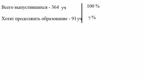 из 364 выпускников музыкальной школы 91 хочет продолжить образование. Какой процент выпускников хоче