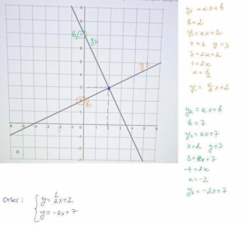 Задайте аналитически систему уравнений, графическое решение которой представлено на рисунке: