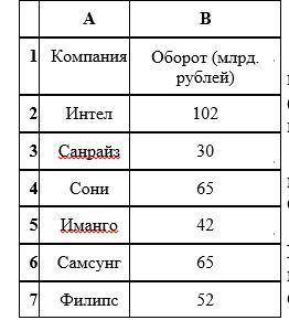 Задание по электронным таблицам. Составьте формулу для подсчета количества компаний с годовым оборот