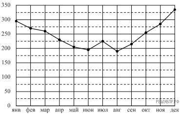 На диаграмме жирными точками показан расход электроэнергии в трёхкомнатной квартире в период с январ