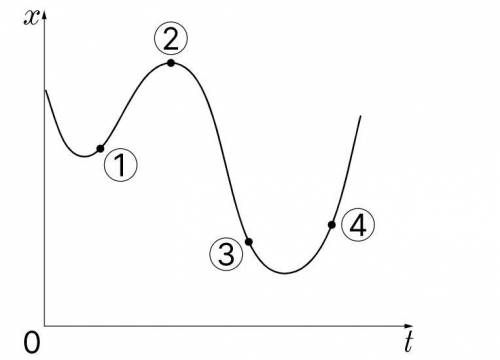 На рисунке показан график зависимости координаты xx тела, движущегося вдоль оси OxOx , от времени tt