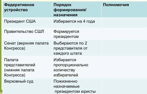 заполните таблицу… государственное устройство сша по конституции