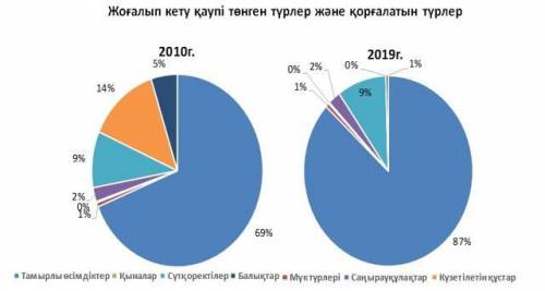 Берілген диаграммалардағы ақпараттарды салыстырып, талдап жазыңыз. Бірыңғай, айқындауыш мүшелерді қо