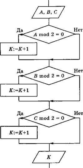 Выполнить алгоритм и результат записать в таблицу A=13 K:=0 ( первоначальное значение) B=16 K:=0 C=3