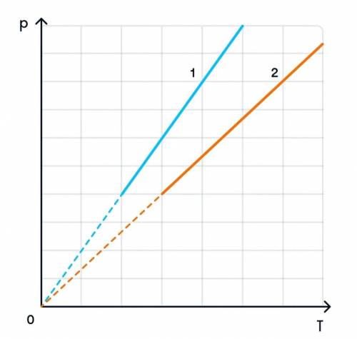 Реши задачу и запиши ответ На рисунке приведены графики зависимостей давления от температуры для дву