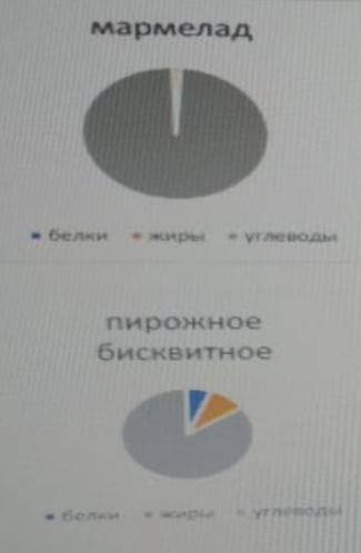 Прочитайте текст «питание самбиста» расположенный справа Слава готовился к соревнованиям по самбо:о