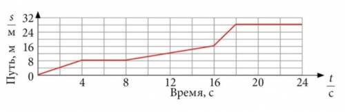 1. Вычисли скорость тела в промежутке между 8–16 с. t-s-v- м/с 2. Вычисли скорость тела в промежутке