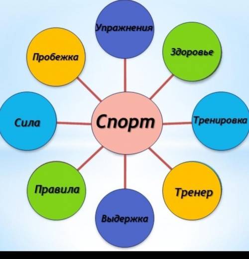 325Б. На основе заполненного кластера составьте и запиши те определение спорта. Используйте однородн