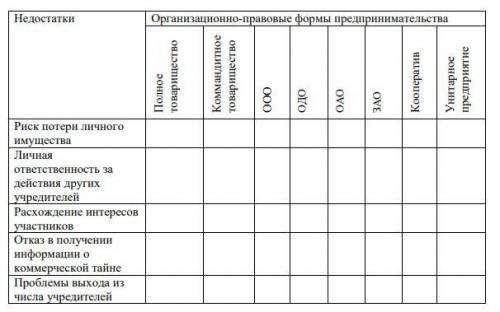 Укажите, для какой из организационно-правовых форм предпринимательской деятельности присущи следующи