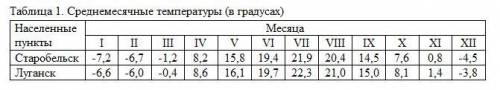 Задание 1. По данным таблицы1 постройте график годового хода температур для населенных пунктов Старо