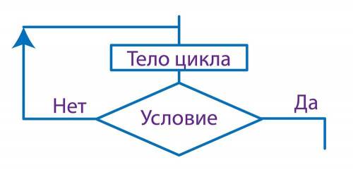 Установите соответствие между фрагментом блок-схемы и видом цикла, который она представляет.